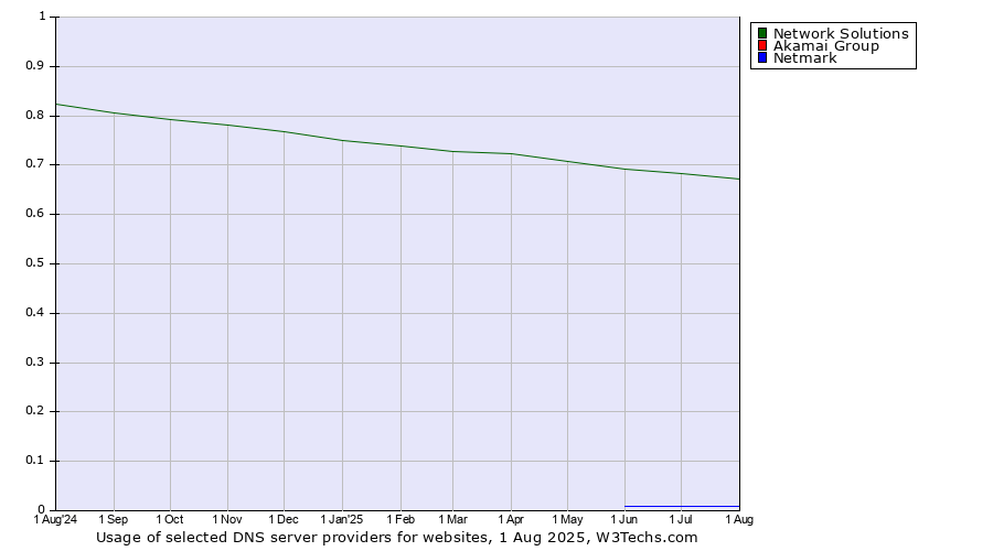 Historical trends in the usage of Network Solutions vs. Akamai Group vs. Netmark