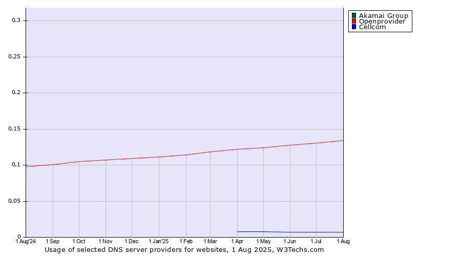 Historical trends in the usage of Akamai Group vs. Openprovider vs. Cellcom