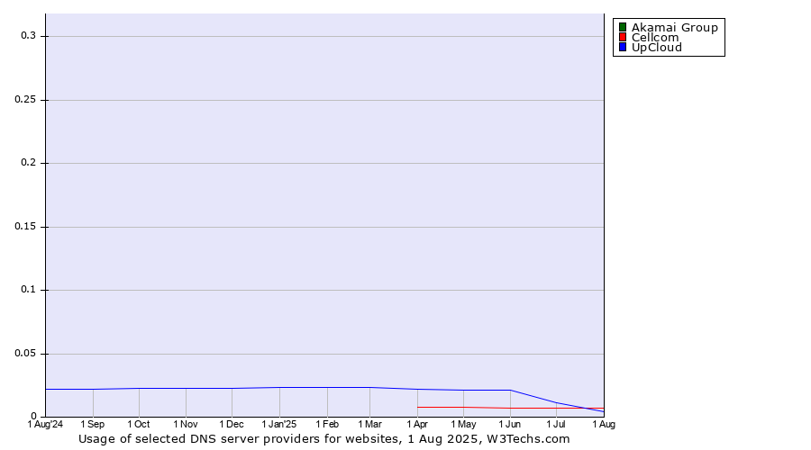 Historical trends in the usage of Akamai Group vs. Cellcom vs. UpCloud