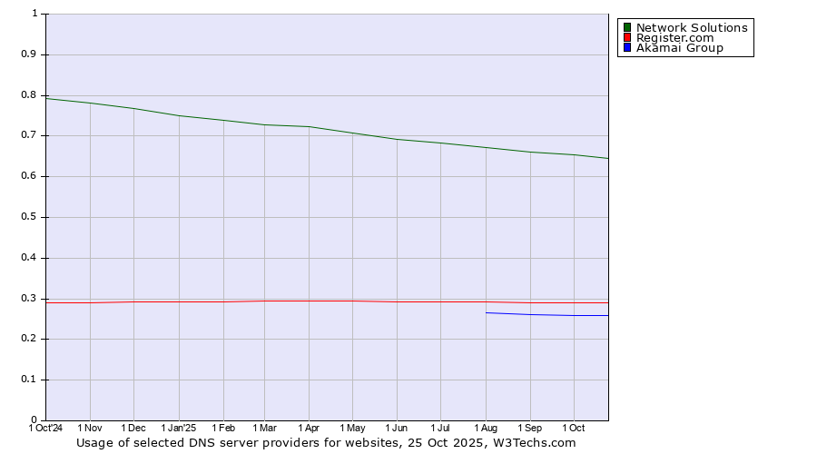 Historical trends in the usage of Network Solutions vs. Register.com vs. Akamai Group