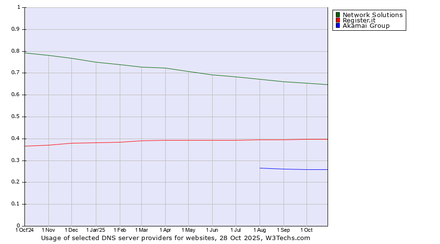 Historical trends in the usage of Network Solutions vs. Register.it vs. Akamai Group