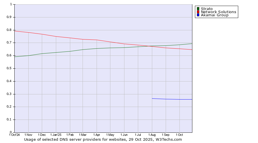 Historical trends in the usage of Strato vs. Network Solutions vs. Akamai Group