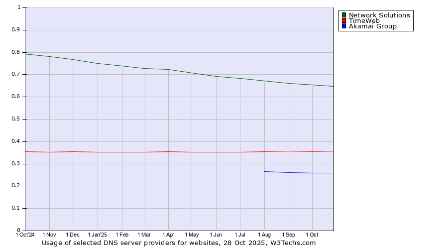 Historical trends in the usage of Network Solutions vs. TimeWeb vs. Akamai Group