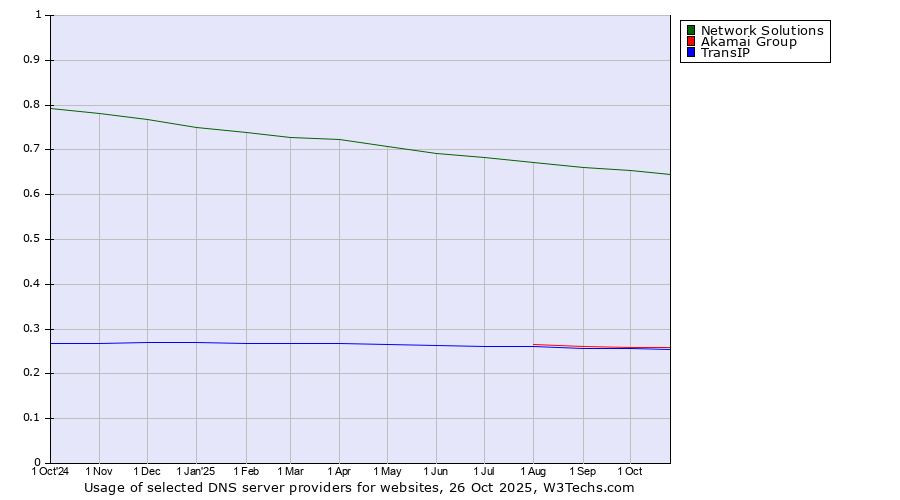 Historical trends in the usage of Network Solutions vs. Akamai Group vs. TransIP