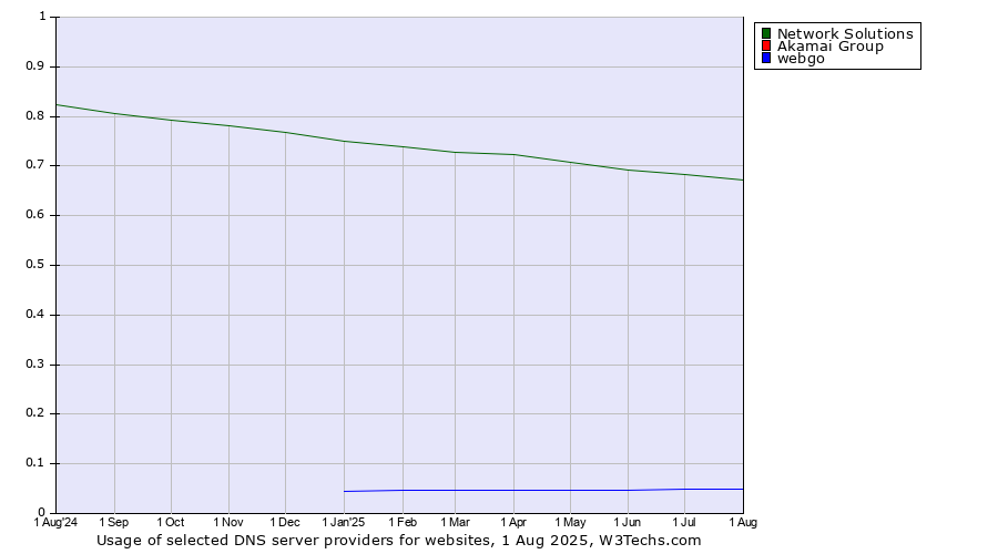 Historical trends in the usage of Network Solutions vs. Akamai Group vs. webgo