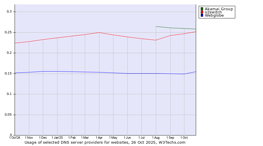 Historical trends in the usage of Akamai Group vs. o2switch vs. Webglobe