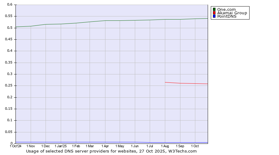 Historical trends in the usage of One.com vs. Akamai Group vs. PointDNS