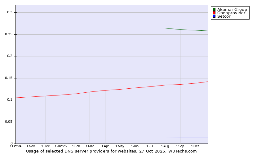 Historical trends in the usage of Akamai Group vs. Openprovider vs. Setcor