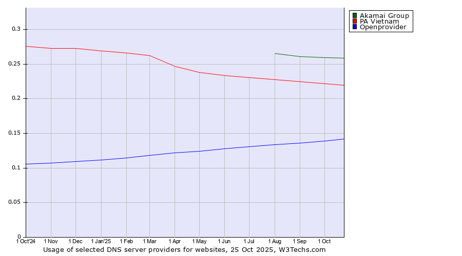 Historical trends in the usage of Akamai Group vs. PA Vietnam vs. Openprovider