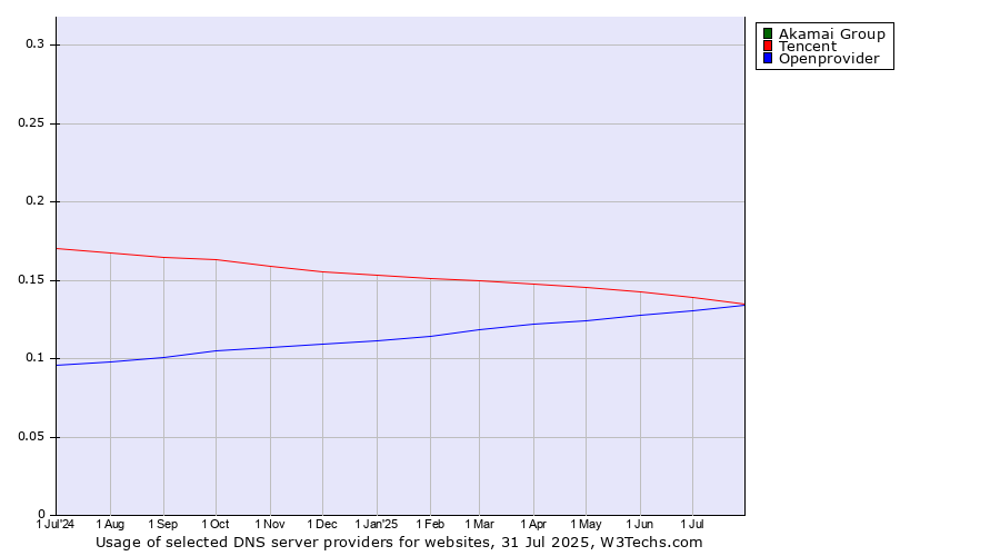 Historical trends in the usage of Akamai Group vs. Tencent vs. Openprovider