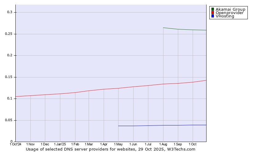 Historical trends in the usage of Akamai Group vs. Openprovider vs. VHosting