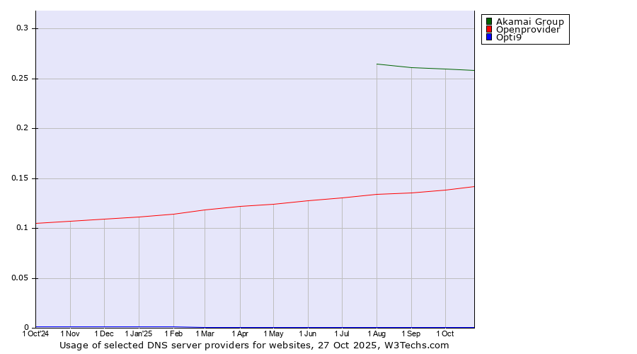 Historical trends in the usage of Akamai Group vs. Openprovider vs. Opti9