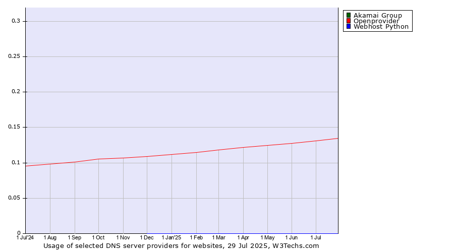 Historical trends in the usage of Akamai Group vs. Openprovider vs. Webhost Python