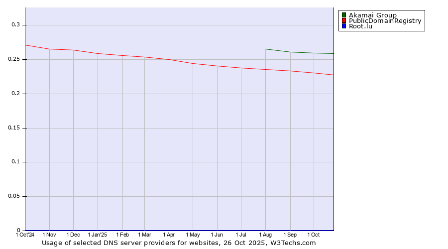 Historical trends in the usage of Akamai Group vs. PublicDomainRegistry vs. Root.lu