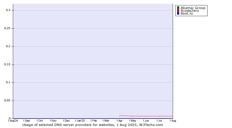 Historical trends in the usage of Akamai Group vs. RcodeZero vs. Root.lu