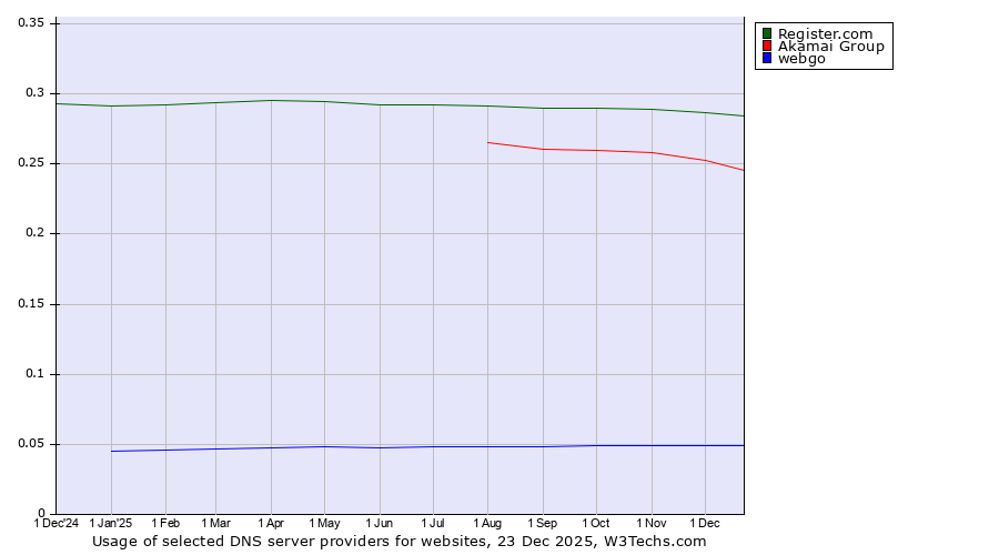 Historical trends in the usage of Register.com vs. Akamai Group vs. webgo