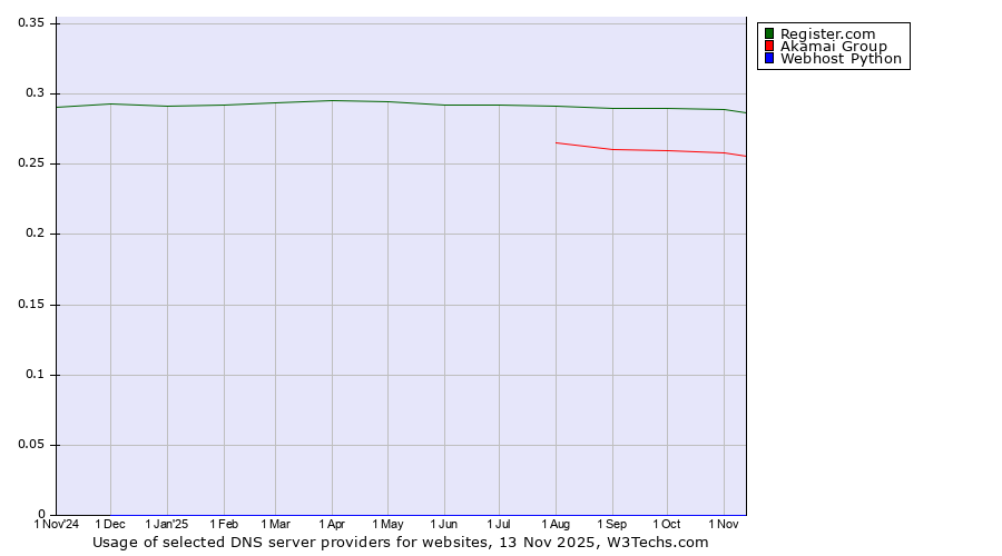 Historical trends in the usage of Register.com vs. Akamai Group vs. Webhost Python