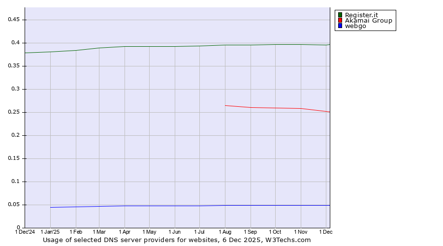 Historical trends in the usage of Register.it vs. Akamai Group vs. webgo