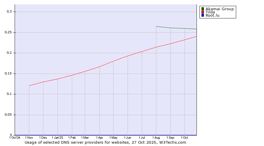 Historical trends in the usage of Akamai Group vs. Tilda vs. Root.lu