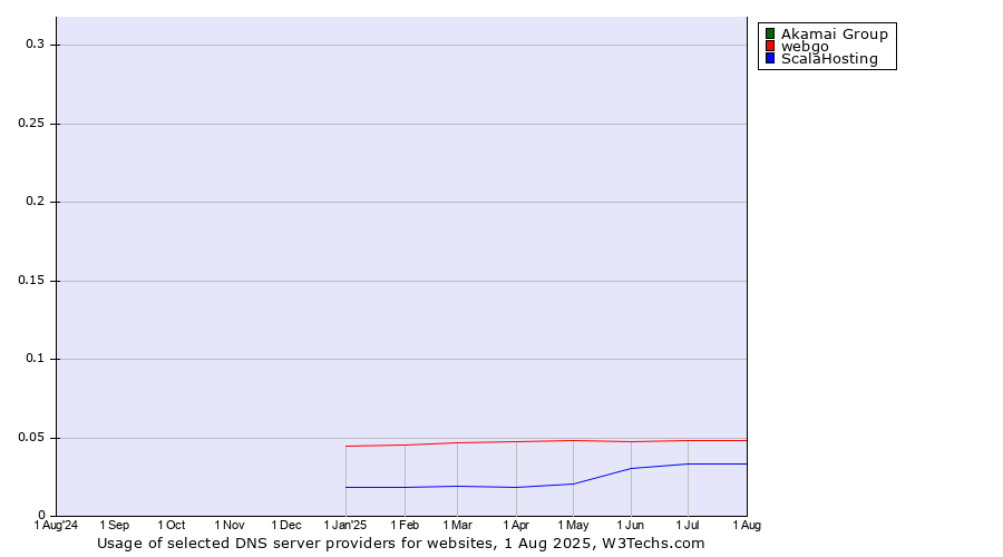 Historical trends in the usage of Akamai Group vs. webgo vs. ScalaHosting