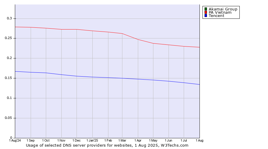 Historical trends in the usage of Akamai Group vs. PA Vietnam vs. Tencent