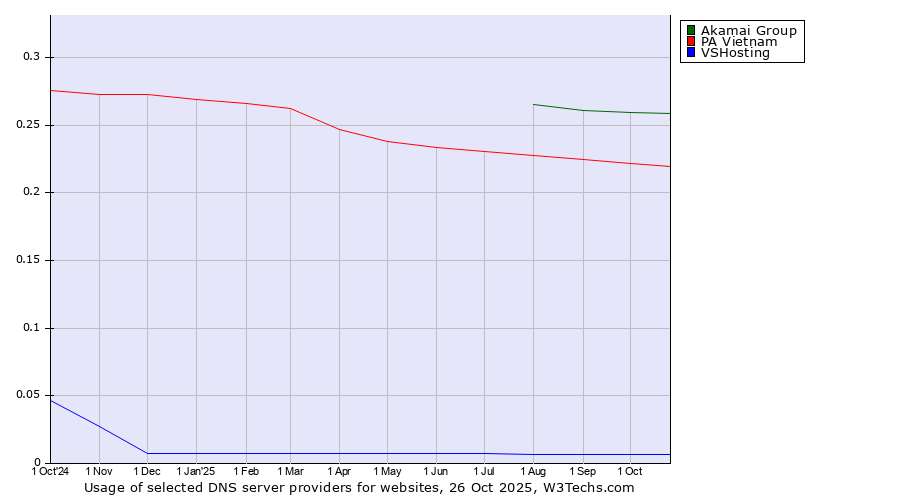 Historical trends in the usage of Akamai Group vs. PA Vietnam vs. VSHosting