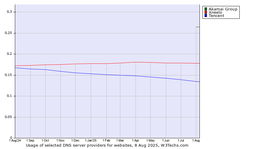 Historical trends in the usage of Akamai Group vs. Xneelo vs. Tencent