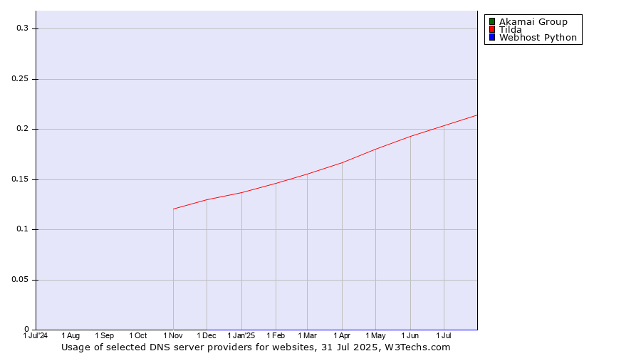 Historical trends in the usage of Akamai Group vs. Tilda vs. Webhost Python