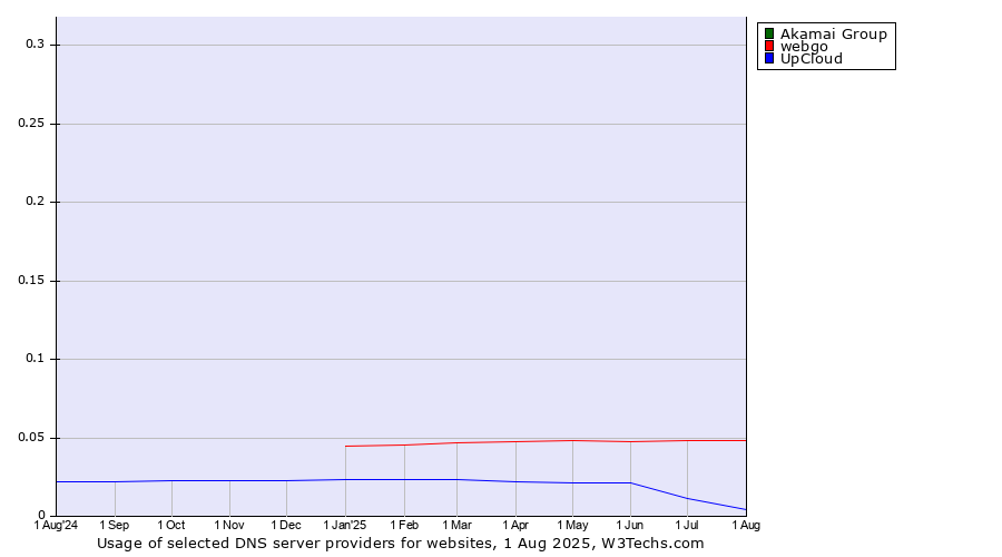 Historical trends in the usage of Akamai Group vs. webgo vs. UpCloud