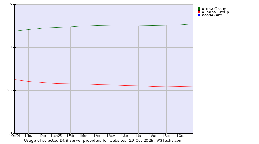 Historical trends in the usage of Aruba Group vs. Alibaba Group vs. RcodeZero