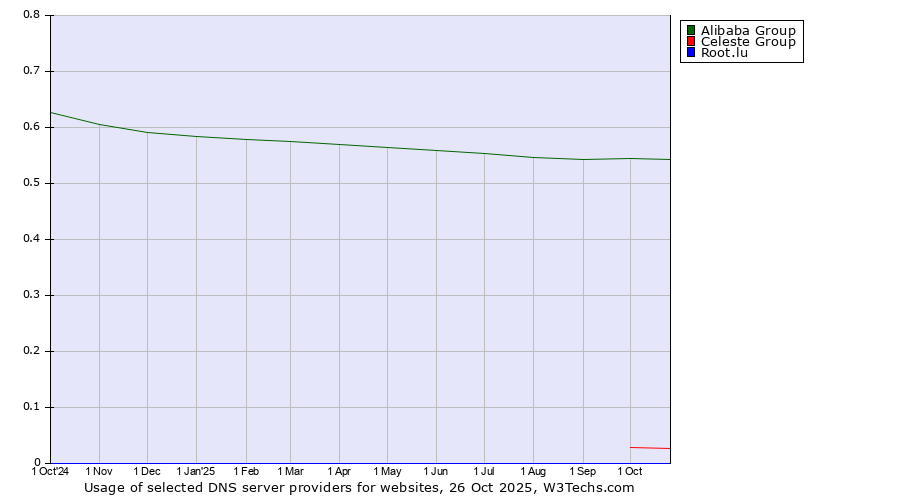 Historical trends in the usage of Alibaba Group vs. Celeste Group vs. Root.lu
