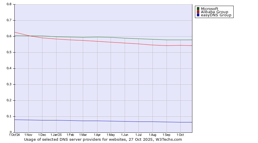 Historical trends in the usage of Microsoft vs. Alibaba Group vs. easyDNS Group