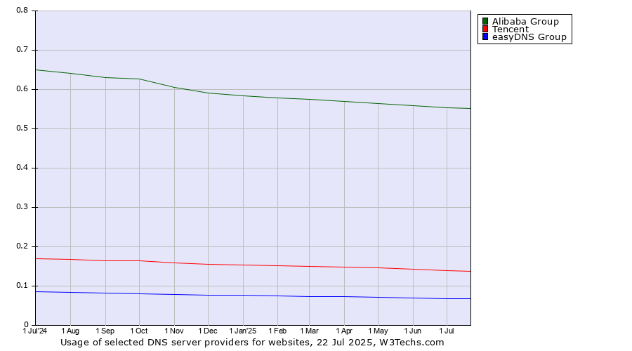 Historical trends in the usage of Alibaba Group vs. Tencent vs. easyDNS Group