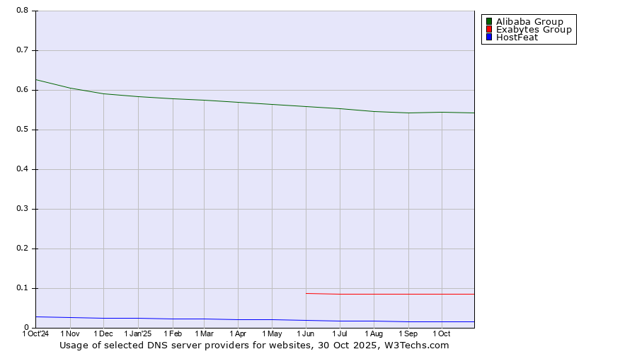 Historical trends in the usage of Alibaba Group vs. Exabytes Group vs. HostFeat