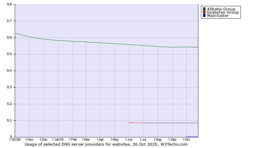 Historical trends in the usage of Alibaba Group vs. Exabytes Group vs. Maxcluster
