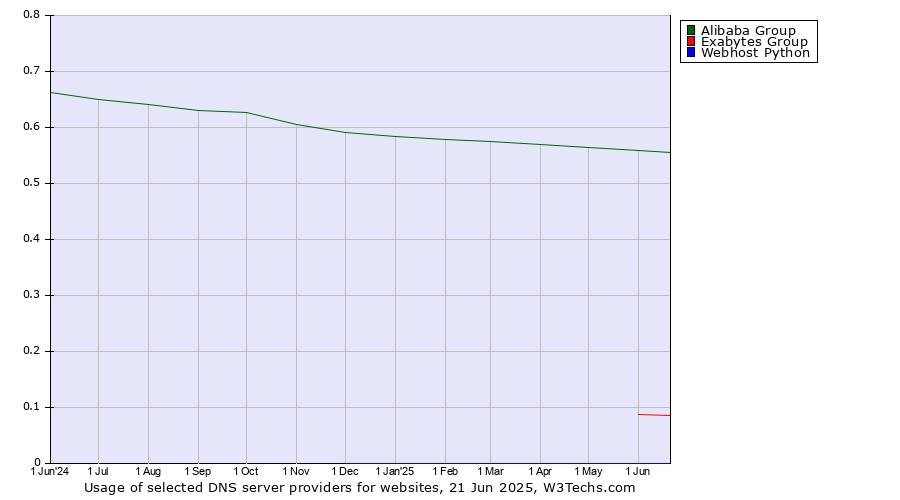 Historical trends in the usage of Alibaba Group vs. Exabytes Group vs. Webhost Python