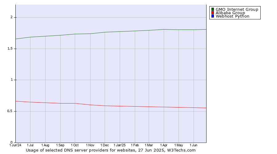 Historical trends in the usage of GMO Internet Group vs. Alibaba Group vs. Webhost Python