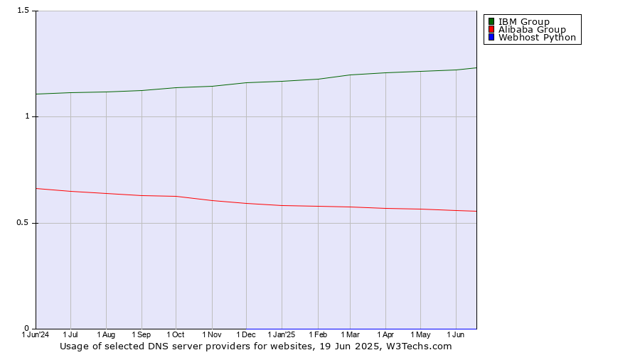 Historical trends in the usage of IBM Group vs. Alibaba Group vs. Webhost Python