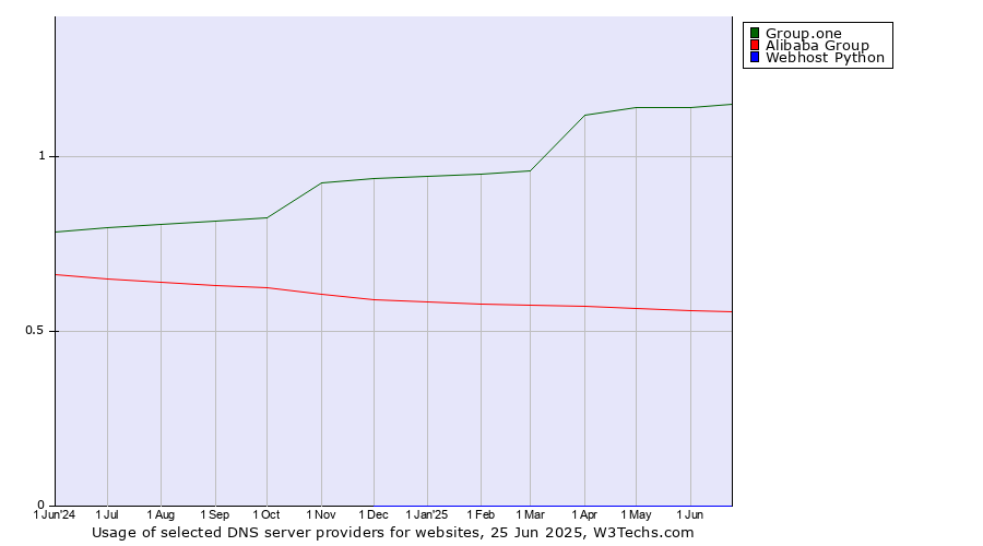 Historical trends in the usage of Group.one vs. Alibaba Group vs. Webhost Python
