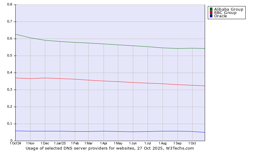 Historical trends in the usage of Alibaba Group vs. RBC Group vs. Oracle