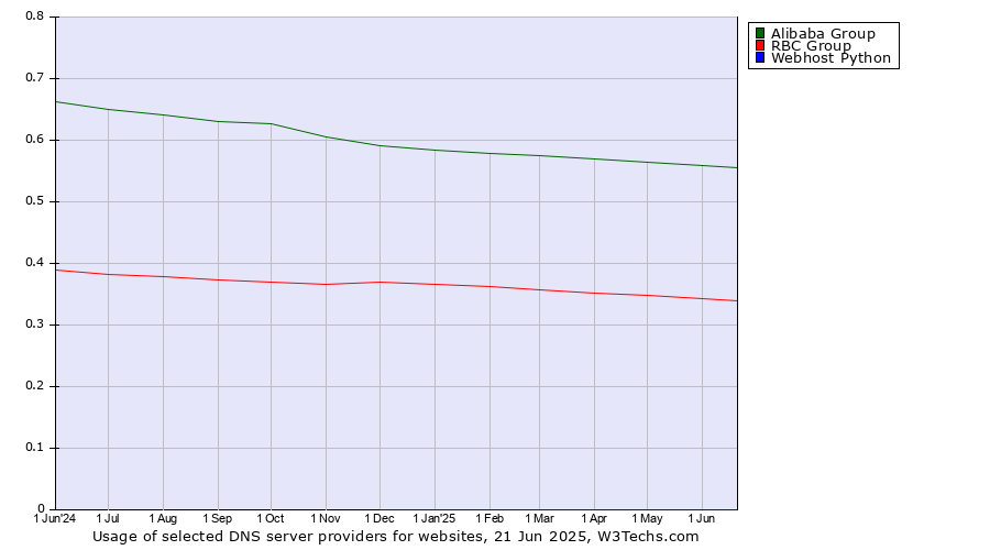 Historical trends in the usage of Alibaba Group vs. RBC Group vs. Webhost Python
