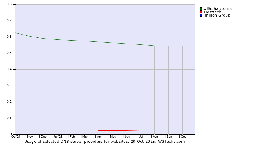 Historical trends in the usage of Alibaba Group vs. Hosttech vs. Trillion Group