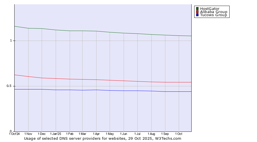 Historical trends in the usage of HostGator vs. Alibaba Group vs. Tucows Group