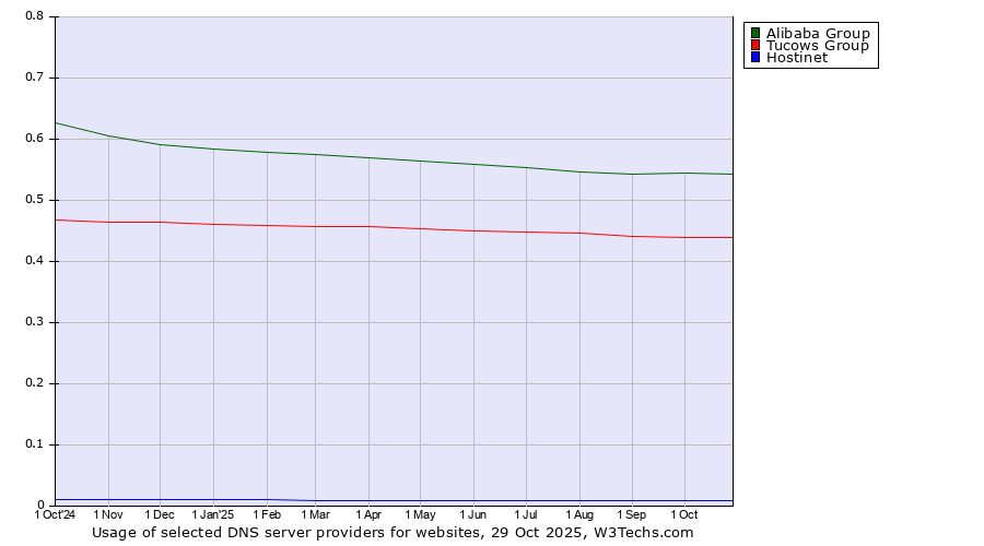 Historical trends in the usage of Alibaba Group vs. Tucows Group vs. Hostinet