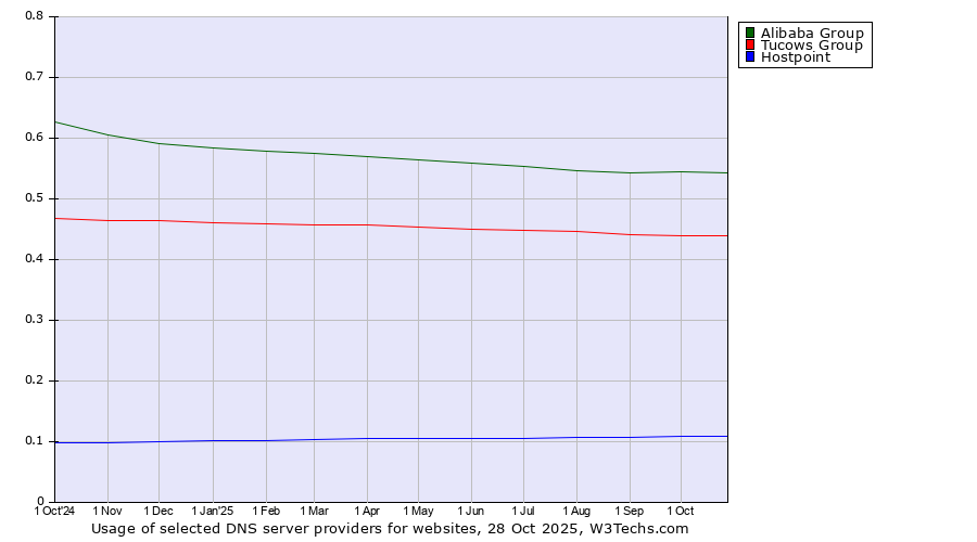 Historical trends in the usage of Alibaba Group vs. Tucows Group vs. Hostpoint