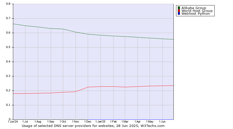 Historical trends in the usage of Alibaba Group vs. World Host Group vs. Webhost Python