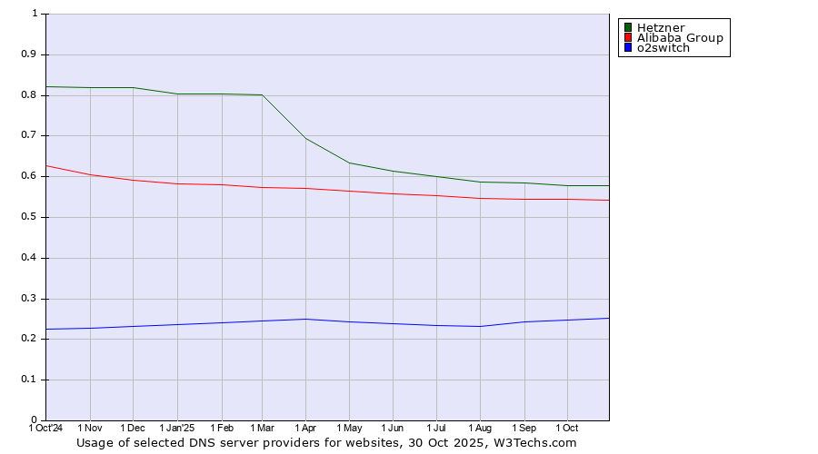 Historical trends in the usage of Hetzner vs. Alibaba Group vs. o2switch