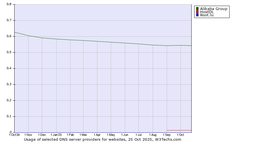 Historical trends in the usage of Alibaba Group vs. HostDL vs. Root.lu
