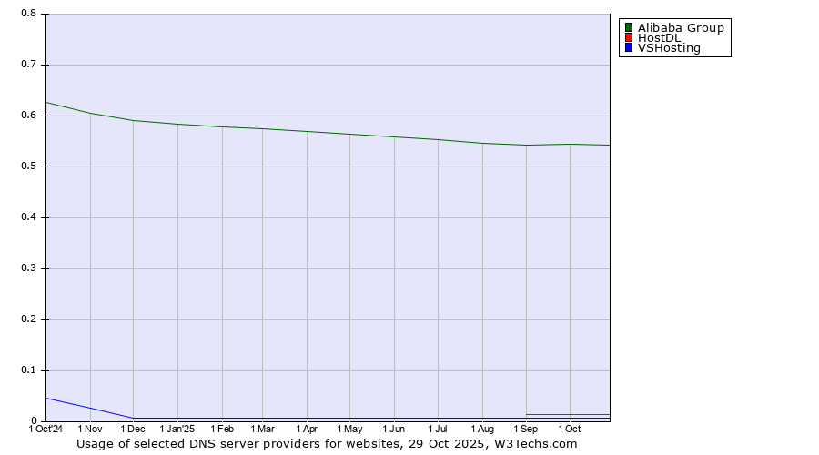 Historical trends in the usage of Alibaba Group vs. HostDL vs. VSHosting