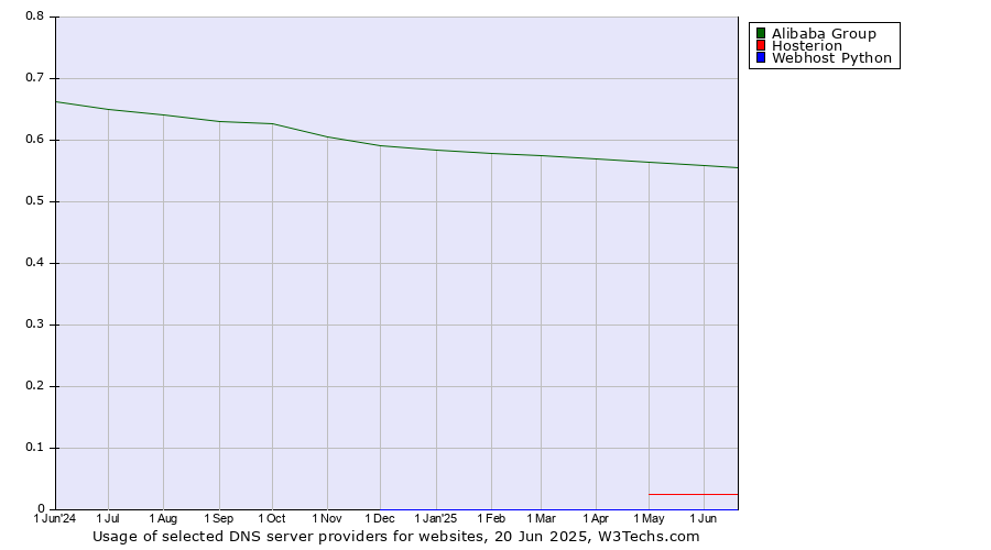 Historical trends in the usage of Alibaba Group vs. Hosterion vs. Webhost Python